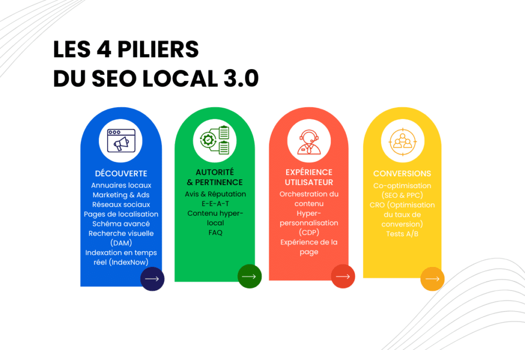 infographie des 4 piliers du SEO local
