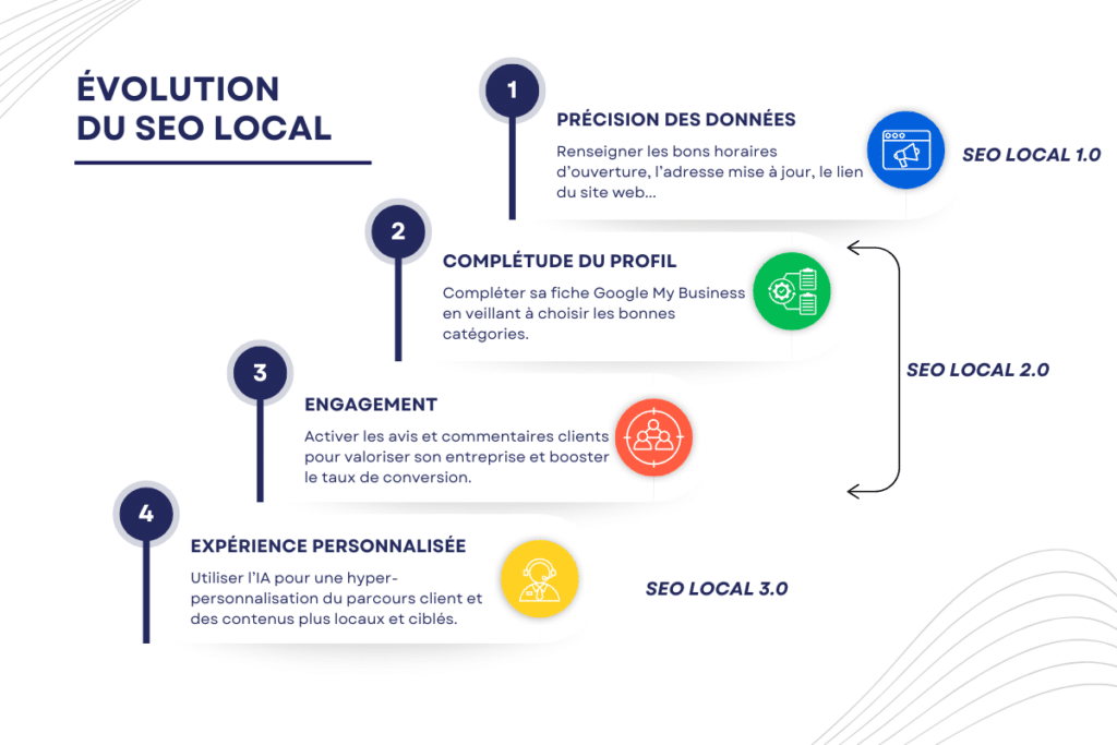 infographie de l'evolution du seo local