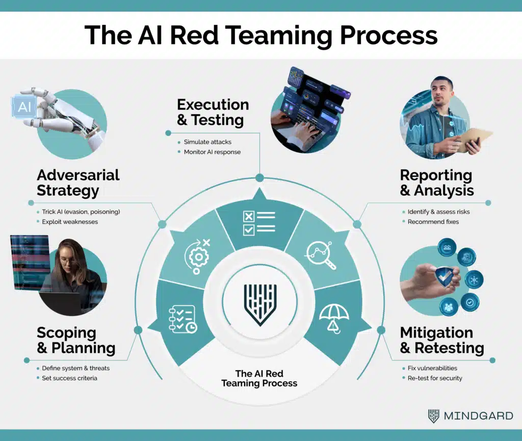 Red teaming process in AI