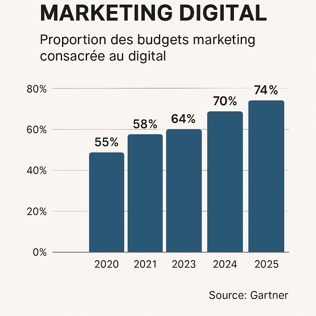 tendances marketing digital 2025