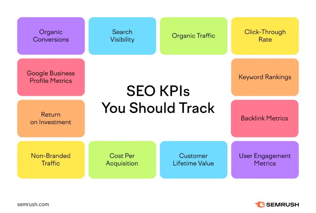 Indicateurs de performance pour le SEO selon Semrush