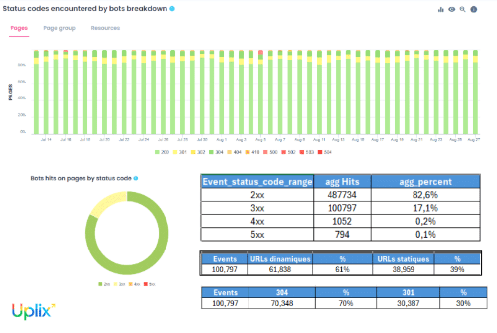 Analyse des codes statut