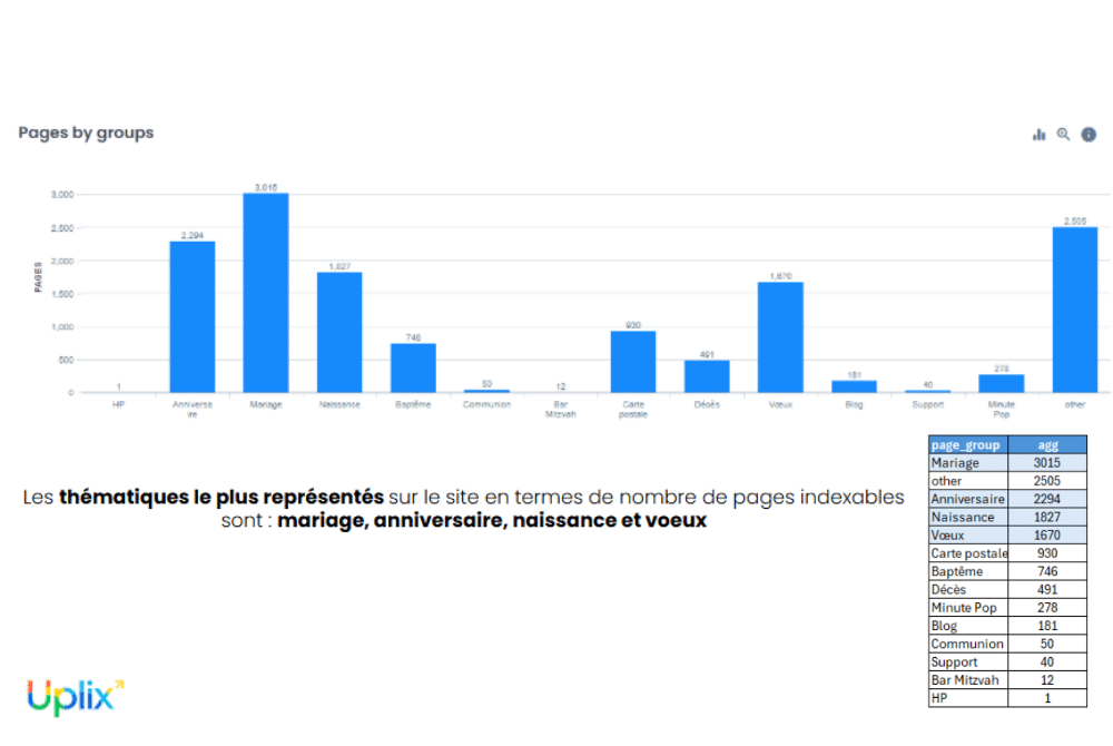 Classement des pages actives par thème