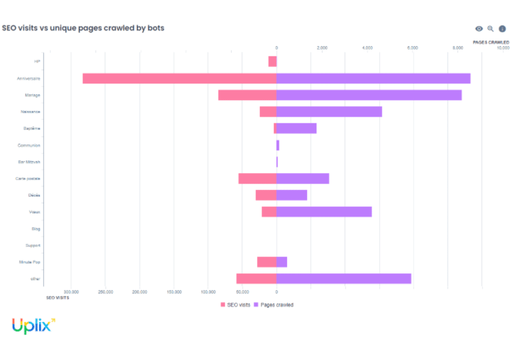 Comparaison du trafic SEO et du crawling