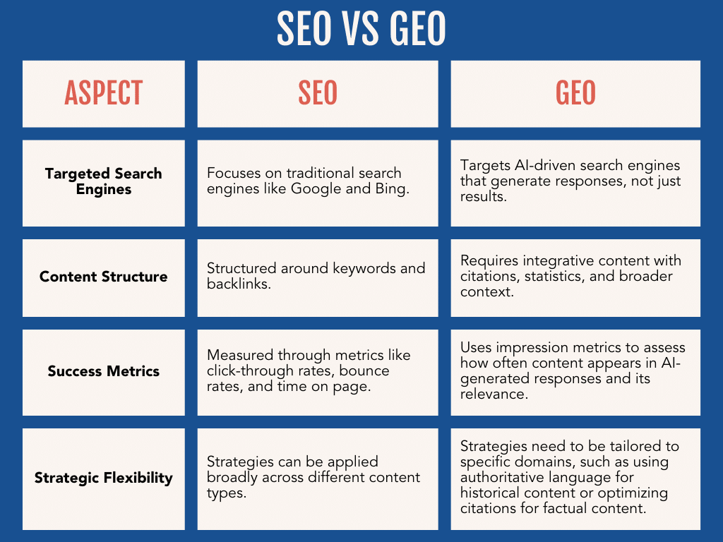 Differences SEO GEO