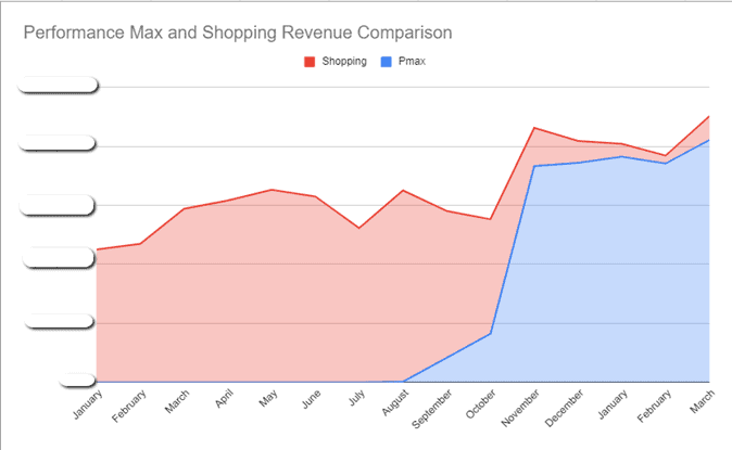 Revenue over 12 mth 