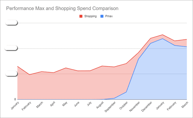 Spending PMAX