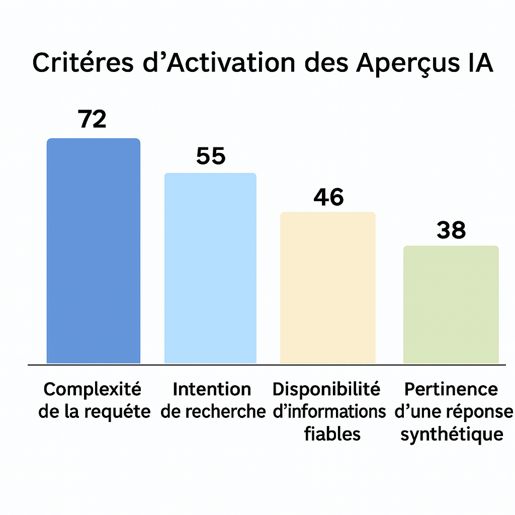 critères d'activation IA aprerçus