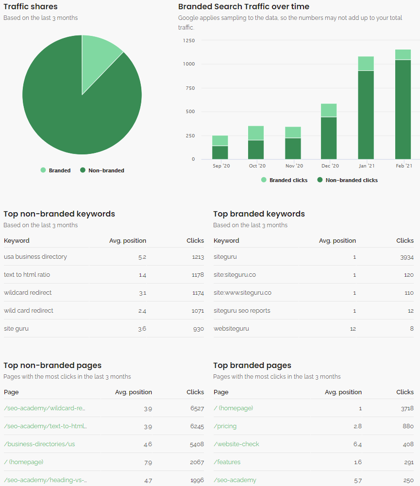 branded vs non branded seo