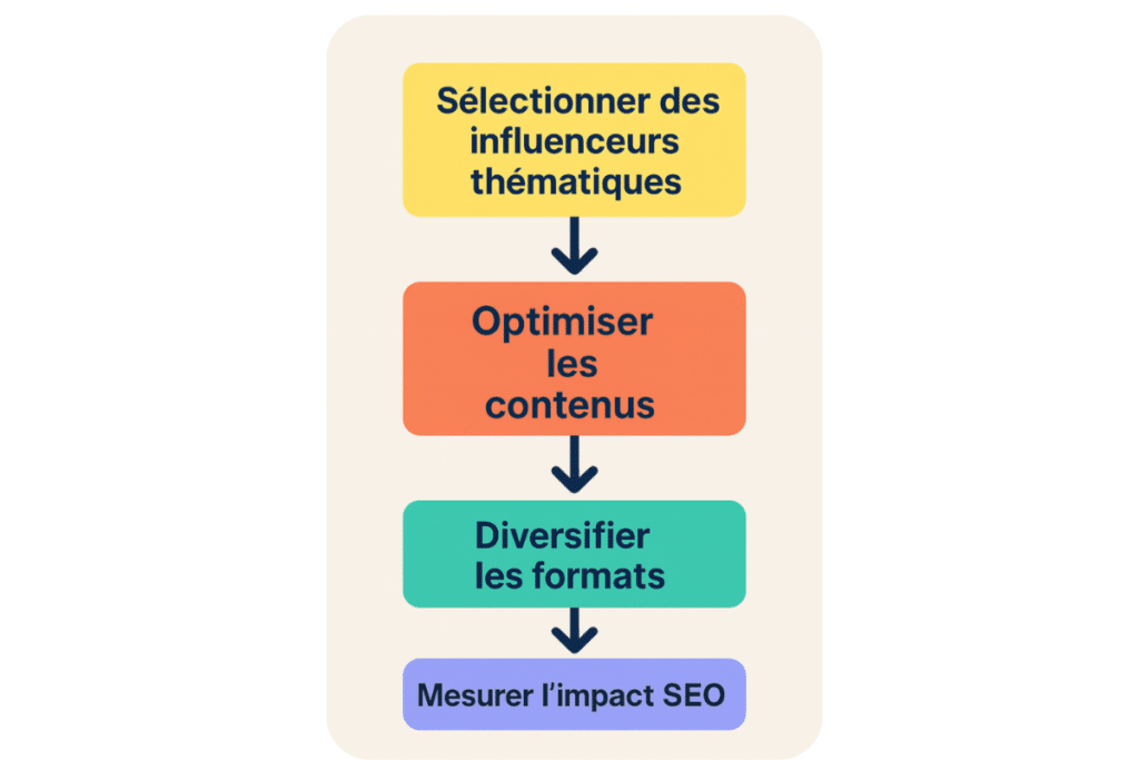 strat seo infl