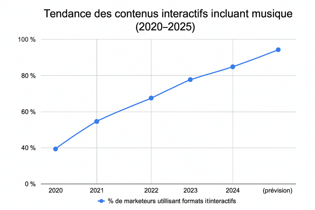 evolution de l'usage de media immesif (dont audio) pour le mktg digital 2025