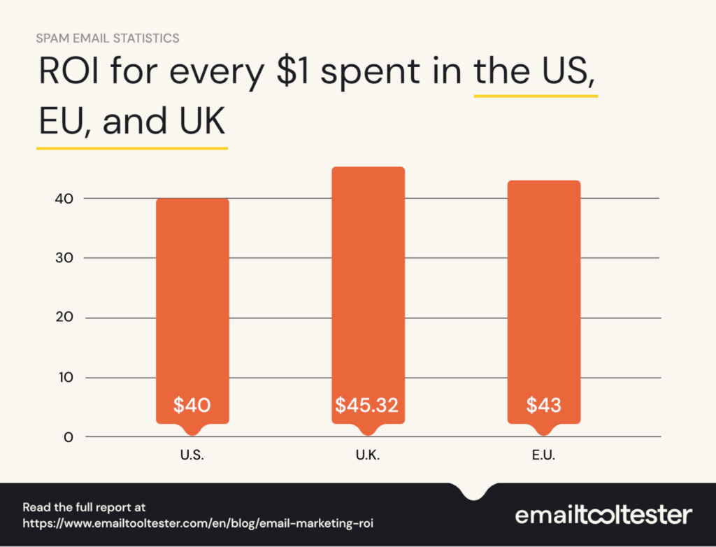 ROI by region