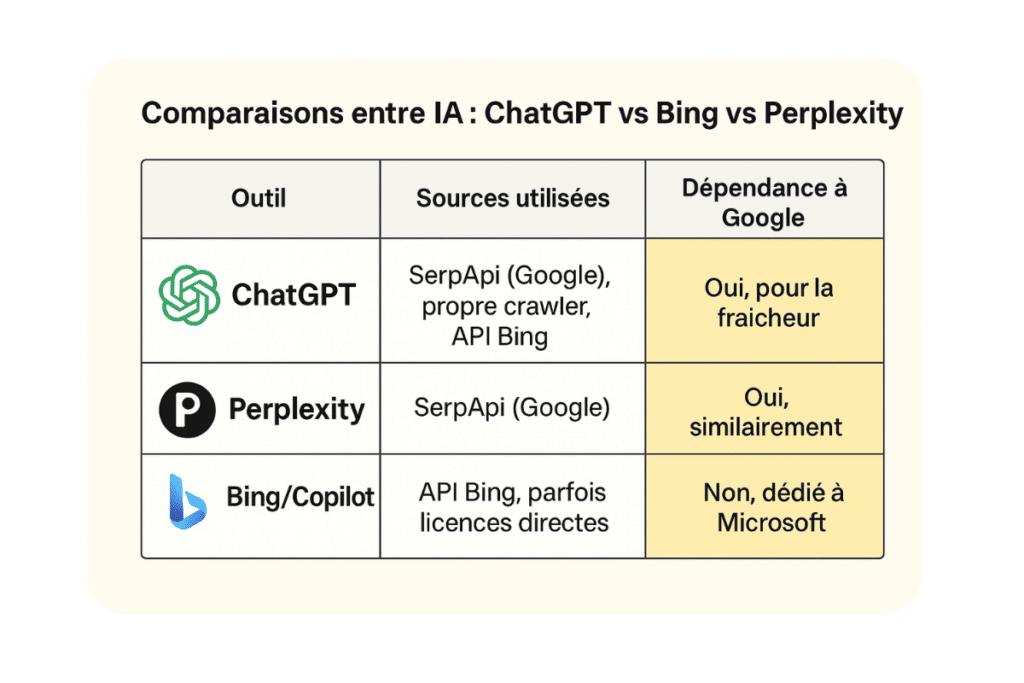 ChatGPT vs Perplexity vs others