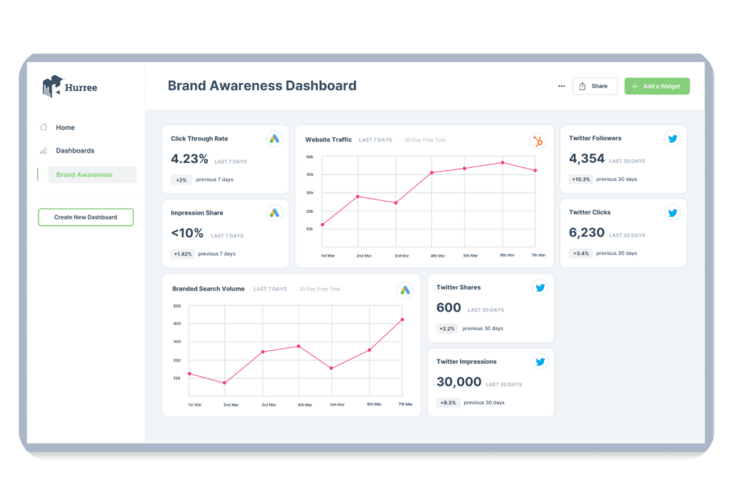 marketing de marque: les kpi s