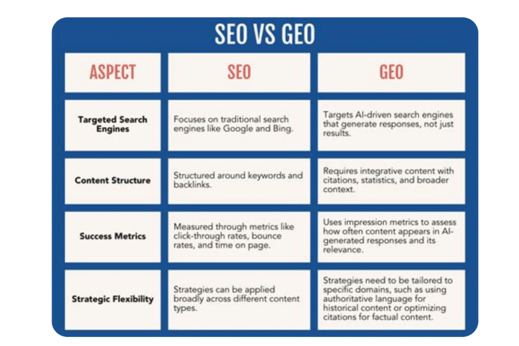 GEO et SEO comaraison