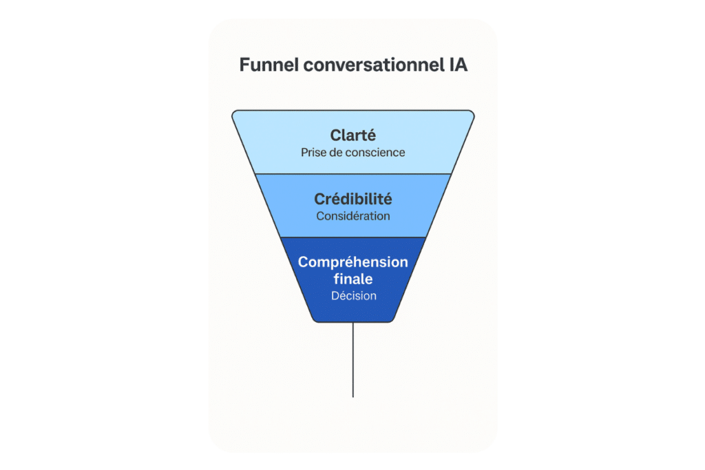 funnel IA