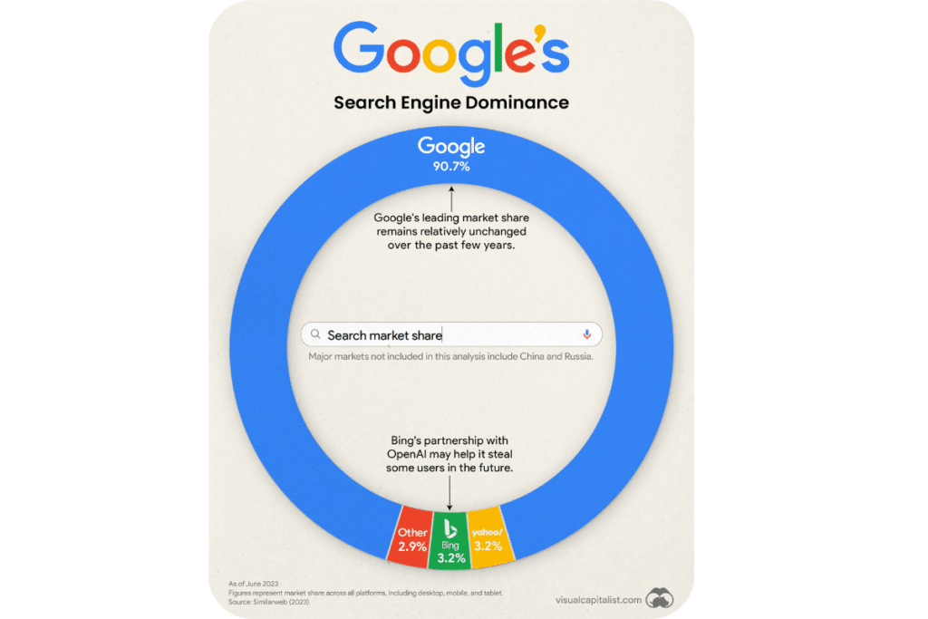 recherches par IA vs Google