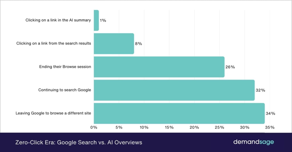 L’évolution du trafic web face à l’essor des LLM