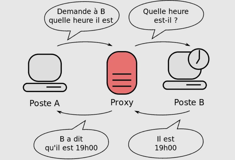Proxy schéma