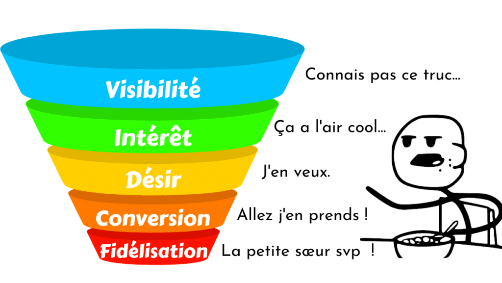 Funnel de conversion