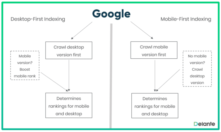 mobile-first-index et kpi seo