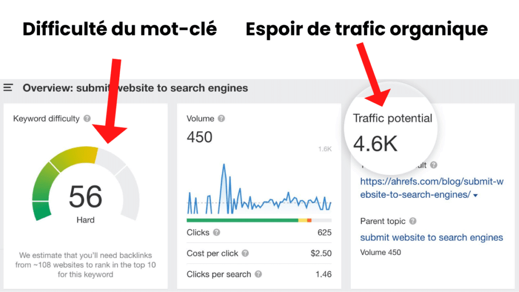 Difficulté de mot-clé Ahref