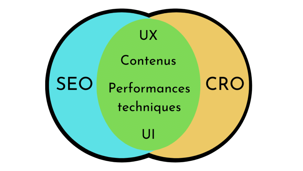 CRO et SEO