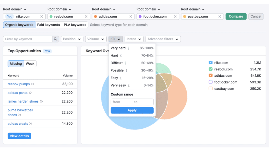 Semrush possibilité de mots-clés