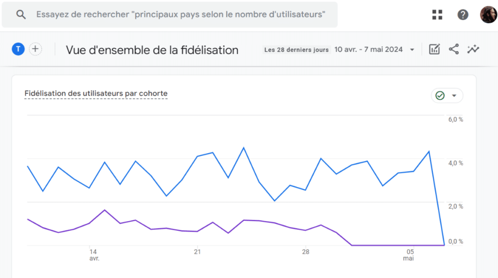 onglet fidélisation sur la démo GA4