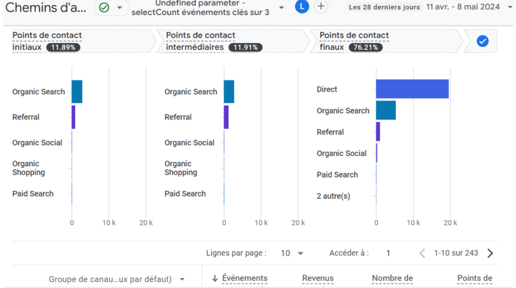 rapport publicité et chemins d'attribution sur la démo GA4