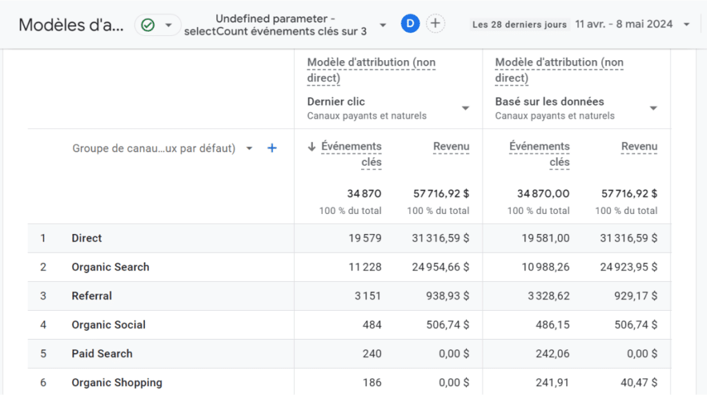 rapport publicité et modèles d'attribution sur la démo GA4