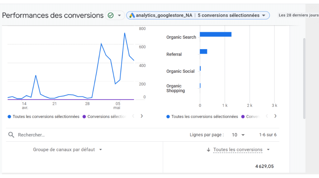 rapport publicité et performance des conversions sur la démo GA4