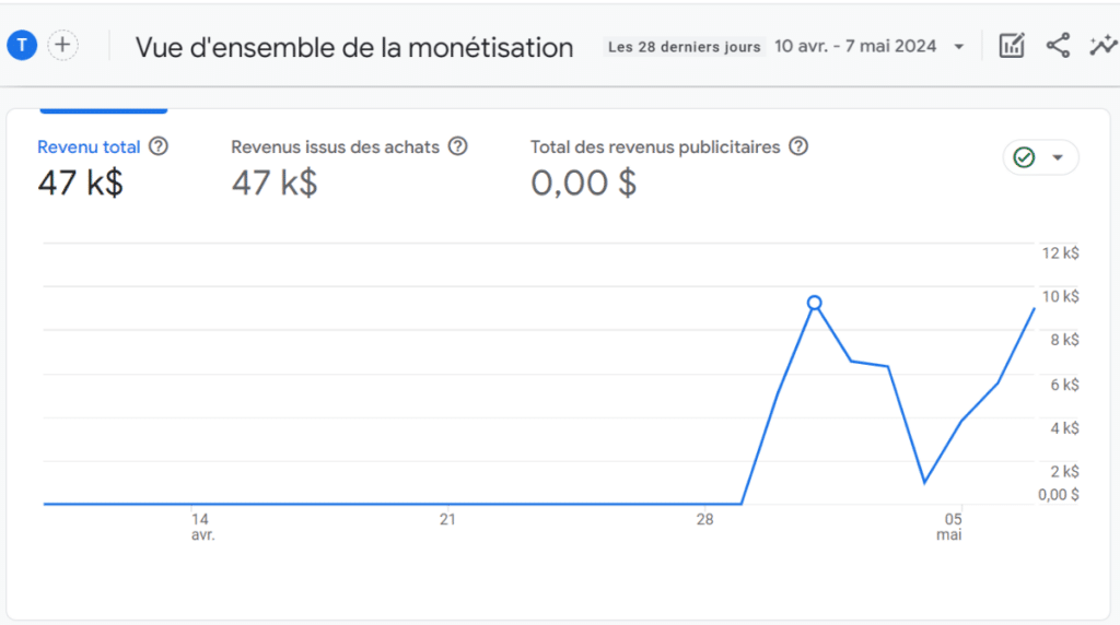 vue d'ensemble onglet monétisation sur la démo GA4