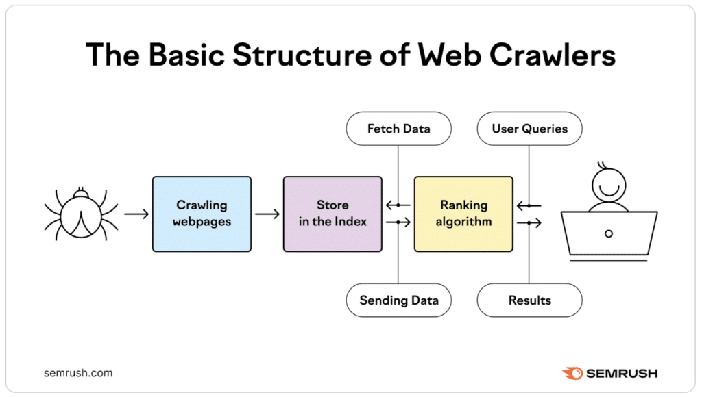 Le fonctionnement du budget de crawl sous forme d'un schéma