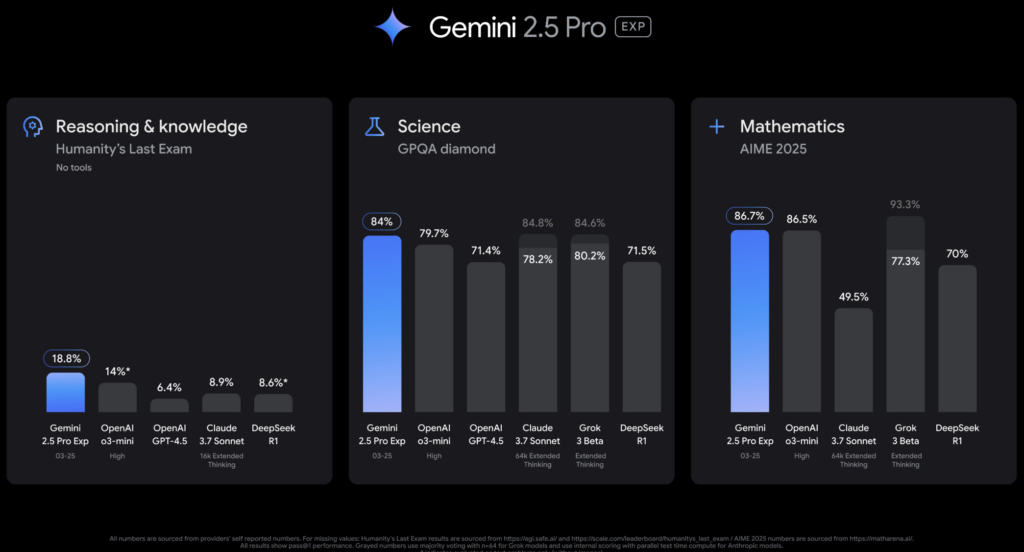 Gemini 2.5 Pro de Google offre des réponses d'autant plus satisfaisantes selon les premiers tests
