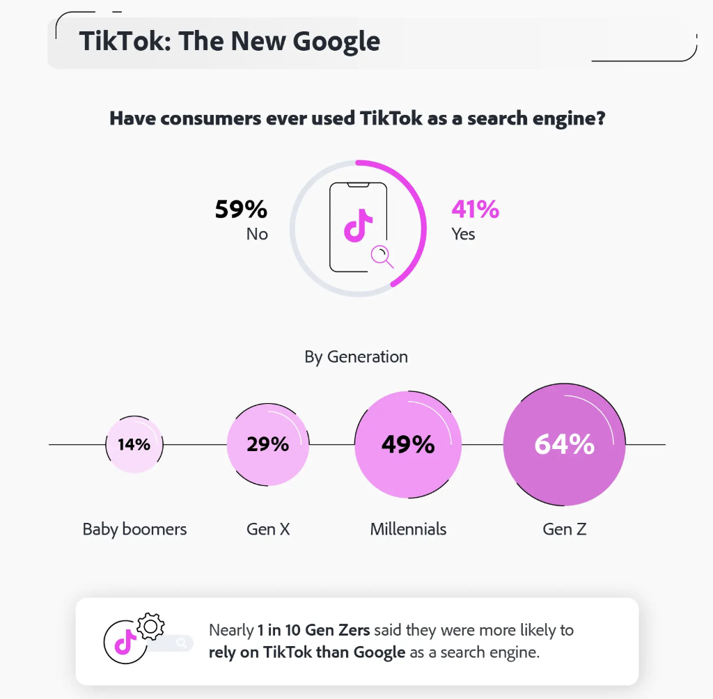 L'usage de TikTok selon les âges