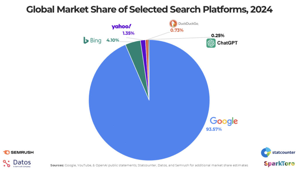 Plus de 90% des recherches en ligne sont réalisées sur Google Search