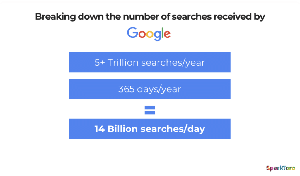 Google Search reste le numéro 1 pour la recherche en ligne