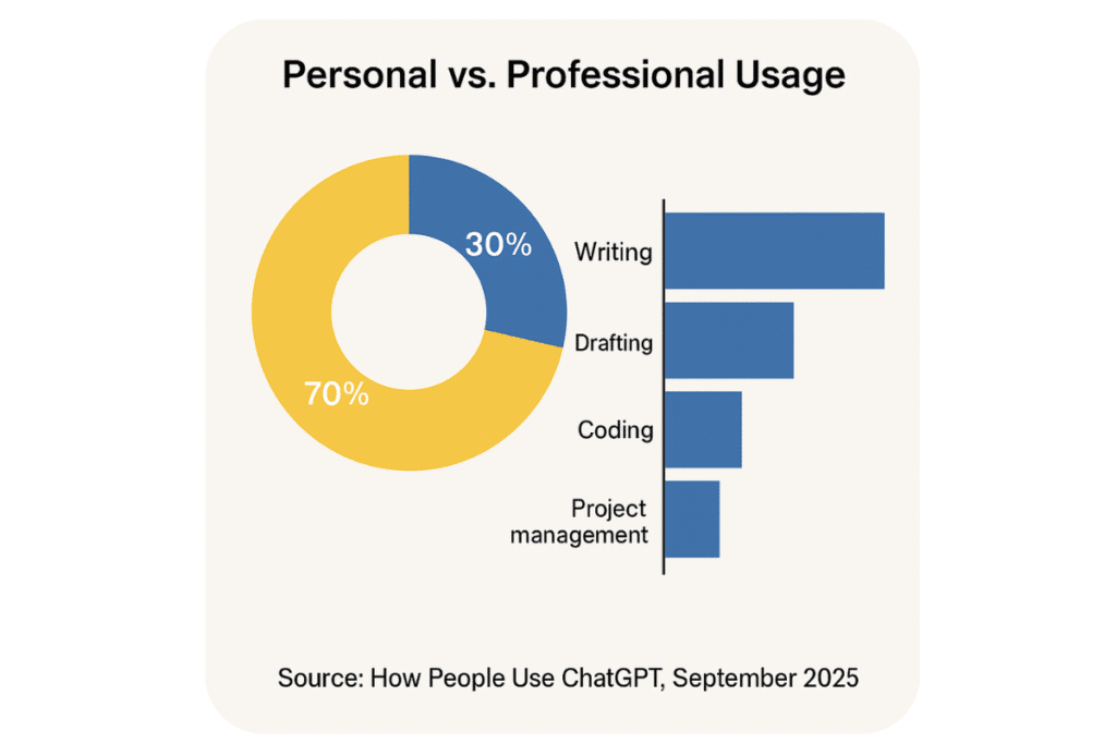Stat usage chatgpt 2025