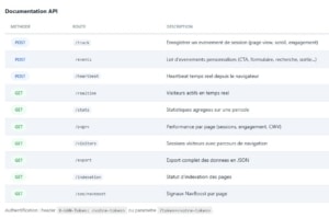 Tableau de documentation API avec méthodes et descriptions.