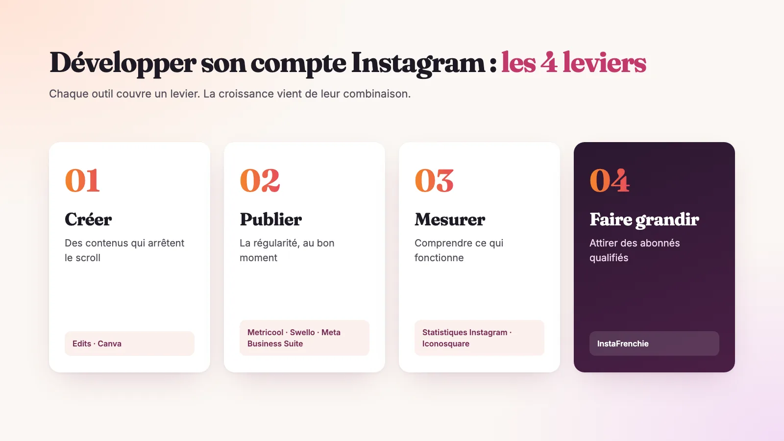 Développer Instagram: créer, publier, mesurer, faire grandir