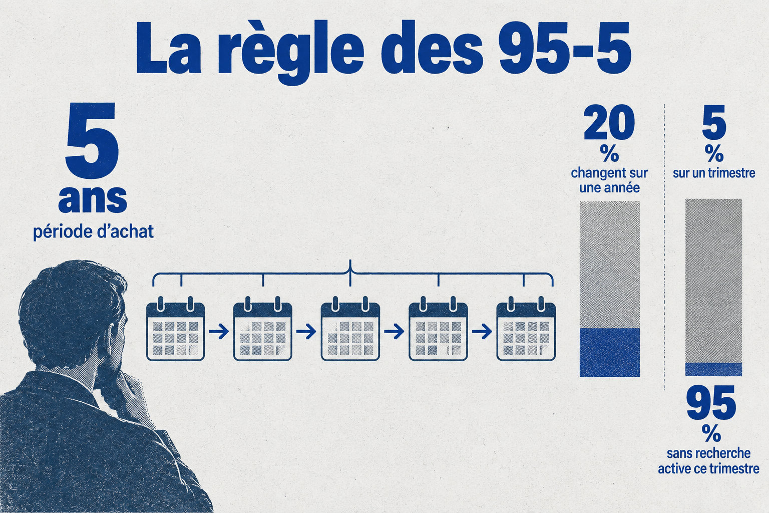 Sur une période d’achat d’environ cinq ans, 20 % des acheteurs changent de prestataire sur une année ; sur un trimestre, 5 % recherchent activement, tandis que 95 % ne le font pas.