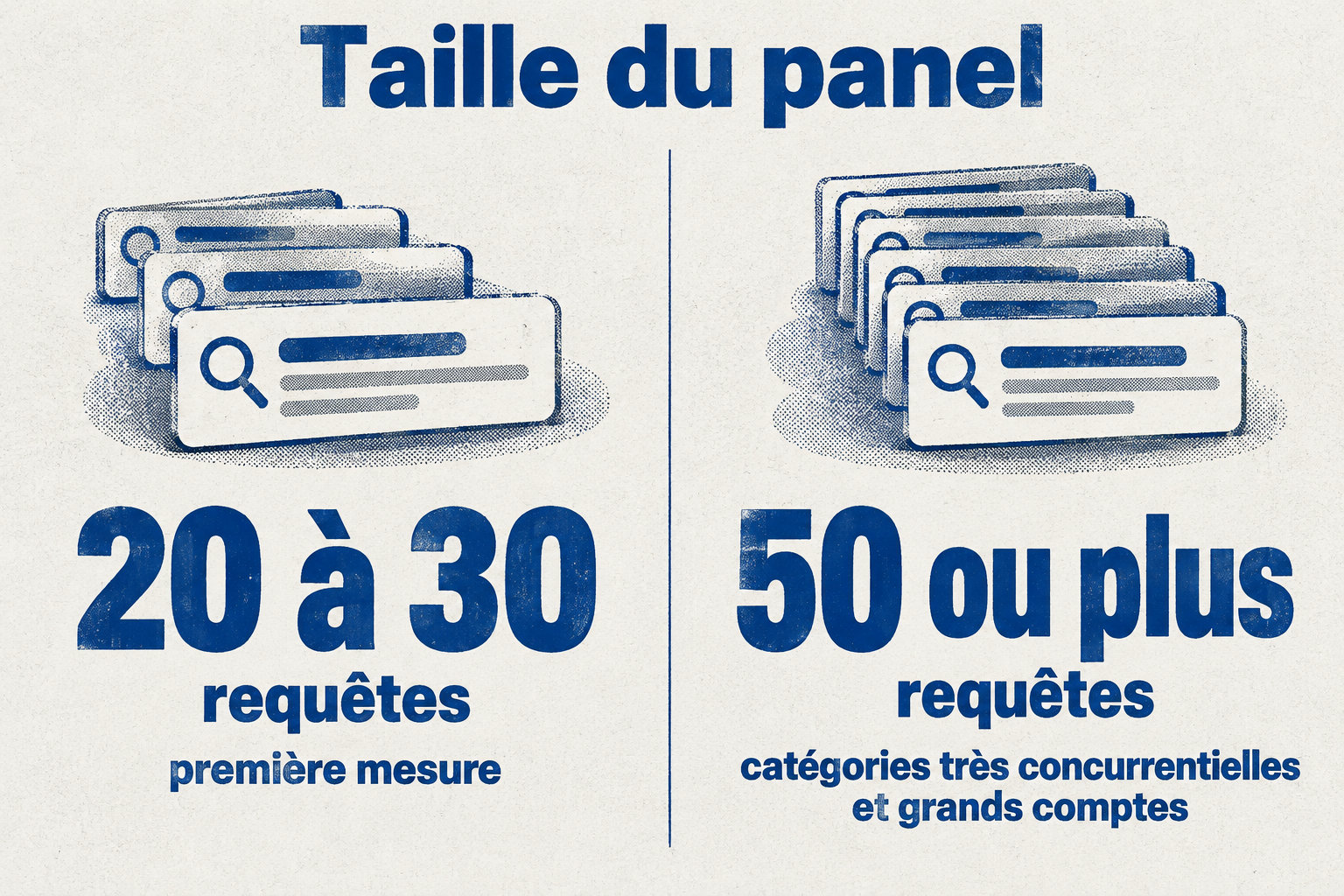 Une première mesure peut s’appuyer sur 20 à 30 requêtes, tandis que les catégories très concurrentielles et les grands comptes nécessitent 50 requêtes ou plus.