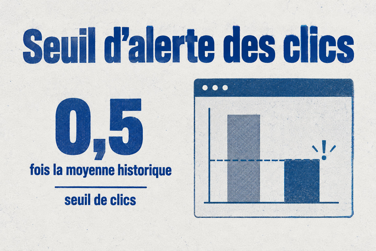 Le seuil d’alerte des clics est fixé à 0,5 fois la moyenne historique, soit la moitié de cette moyenne.