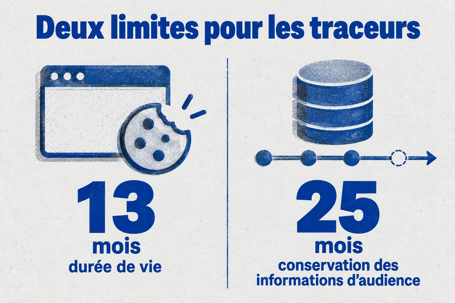 Les traceurs d’audience exemptés ont une durée de vie limitée à 13 mois et les informations d’audience sont conservées au maximum 25 mois.